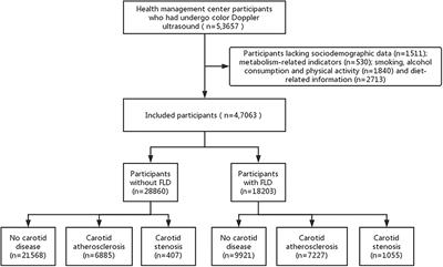 Relationship between lifestyle and metabolic factors and carotid atherosclerosis: A survey of 47,063 fatty and non-fatty liver patients in China